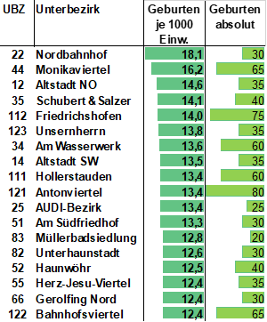 Diagramm: Unterbezirke mit den meisten Geburten je 1000 Einwohner